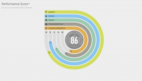 The Arch | Nexus SAC Arc Dashboard utilized for tracking and visualizing performance of various sustainable metrics.