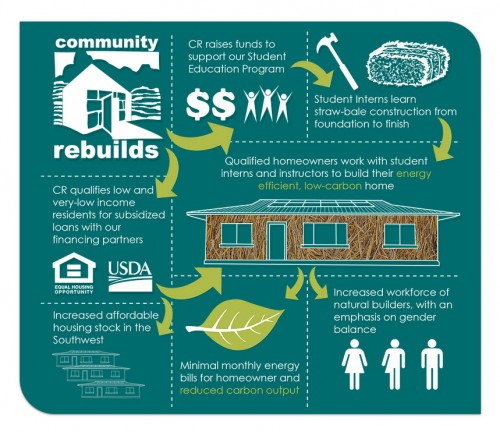 Community Rebuilds