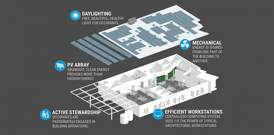 Living Building, AN SAC, Arch Nexus, Sacramento, LBC, energy infographic